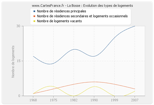 La Bosse : Evolution des types de logements